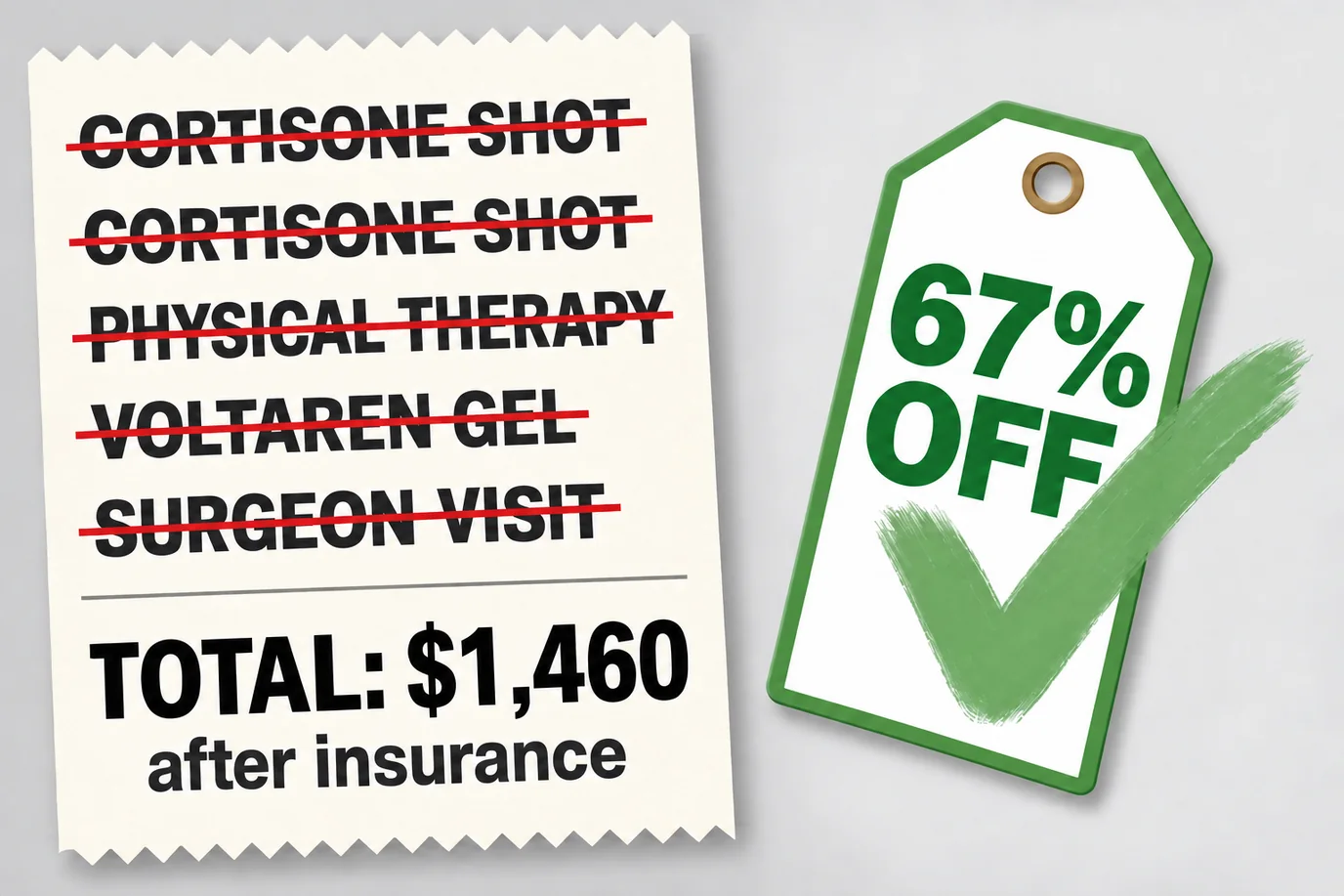 A receipt listing two cortisone shots, physical therapy, Voltaren gel and a surgeon visit, each struck through in red, total $1,460 after insurance, beside a green tag reading 67% off
